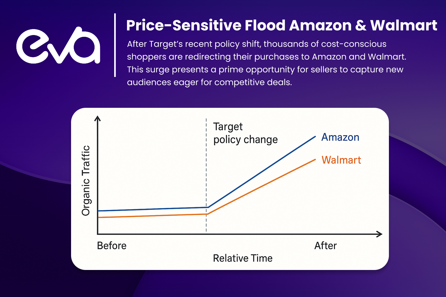 A dynamic graph showing a significant surge in traffic on Amazon and Walmart post-Target’s policy change, with a comparison of organic traffic before and after the policy shift. The graph should highlight the increase in price-sensitive shopper visits to both platforms.