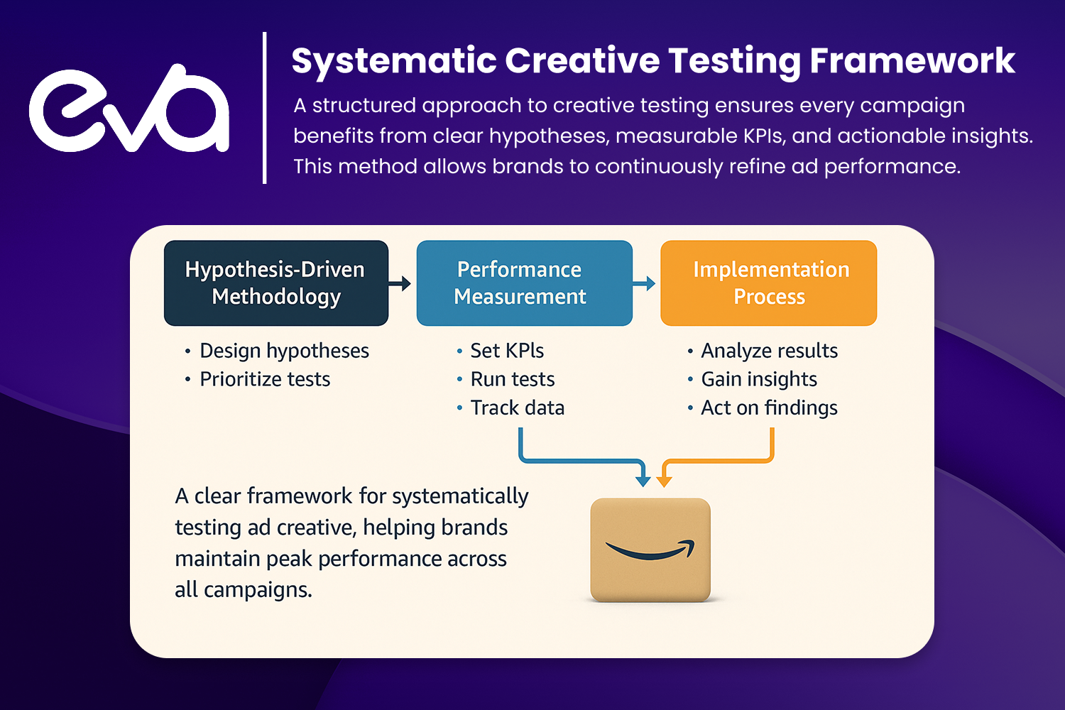 A flowchart or diagram that illustrates the key stages of systematic creative testing, including "Hypothesis-Driven Methodology," "Performance Measurement," and "Implementation Process." The flowchart should highlight each phase and the specific tasks associated with it, such as designing hypotheses, setting performance metrics, and analyzing test results.