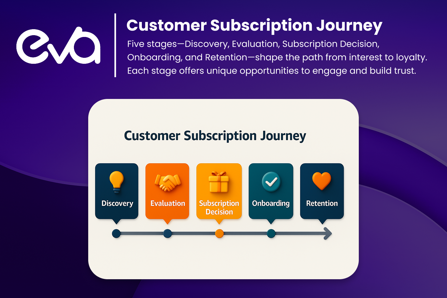 A flowchart or timeline illustrating the five phases of the customer journey for subscription products, from Discovery to Retention.