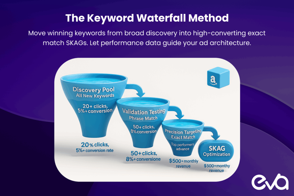 Here's a flowing waterfall diagram with 4 distinct stages