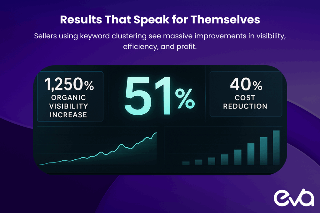 Here's a modern analytics dashboard mockup showing:
- Large "51%" prominently displayed as the main metric
- Supporting metrics in smaller tiles: "1,250% organic visibility increase", "40% cost reduction"
- Line graphs trending upward