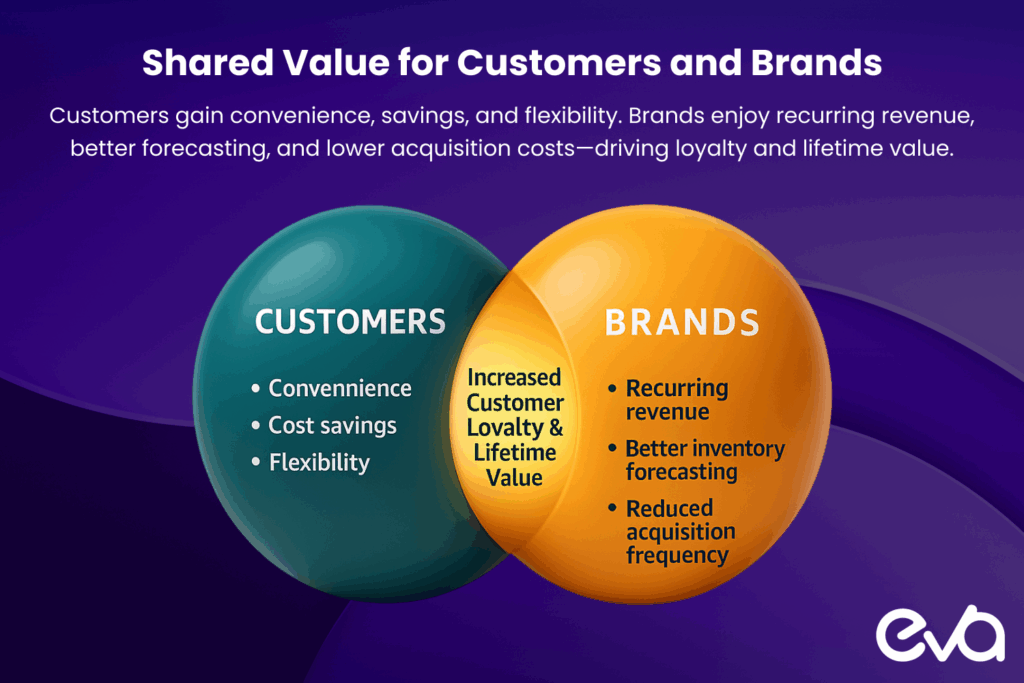 A Venn diagram showing the shared benefits of the Subscribe & Save program for both Customers and Brands, with overlap highlighting mutual advantages.