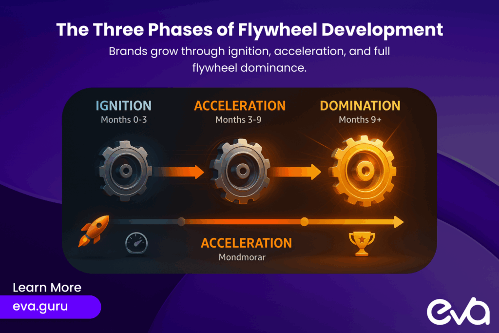 Here's a horizontal timeline with three distinct phases