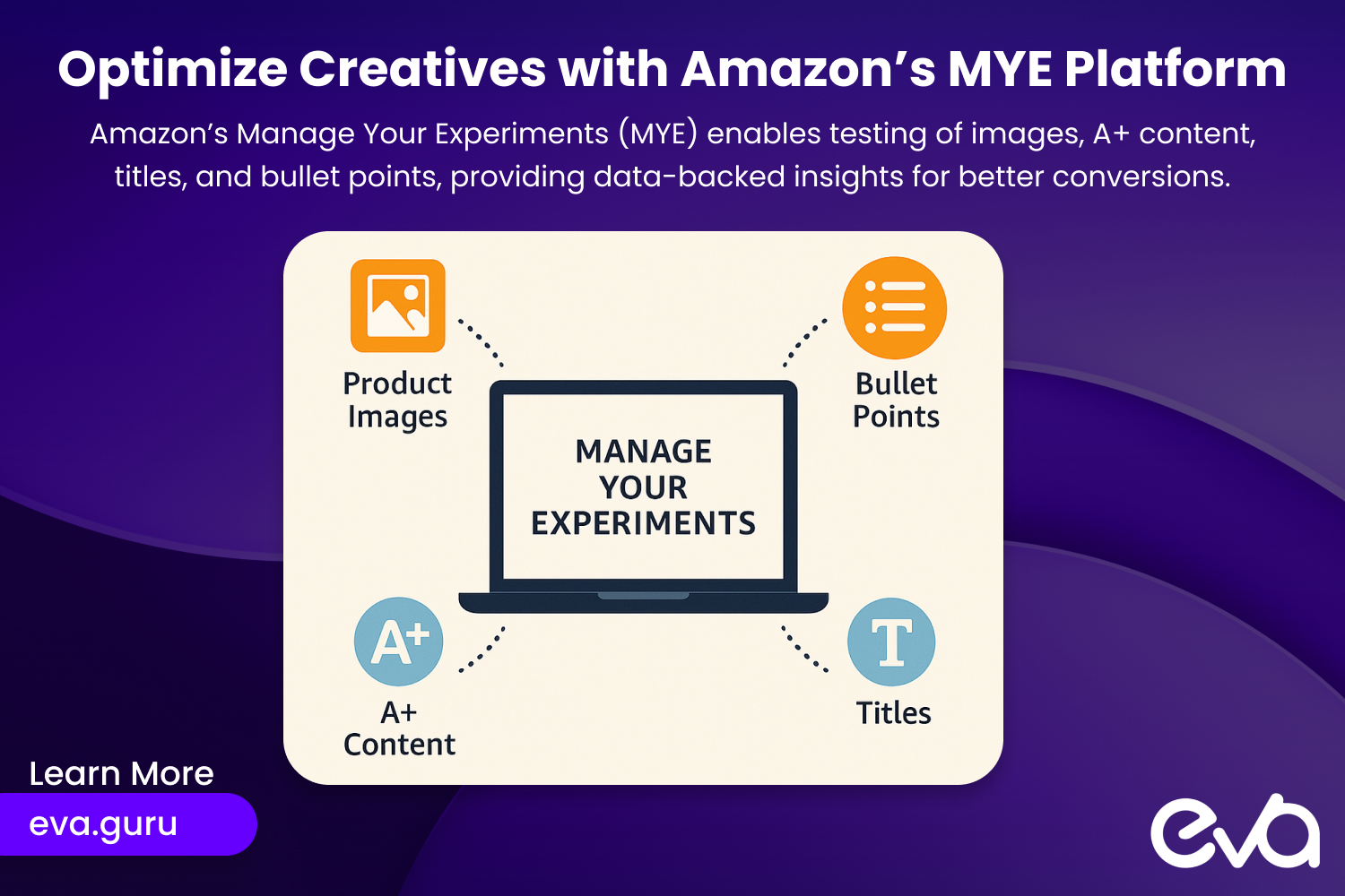 A visual diagram showcasing Amazon’s "Manage Your Experiments" (MYE) platform capabilities. This could include icons or images representing Product Images, A+ Content, Bullet Points, and Titles, with links to test results and performance tracking features.