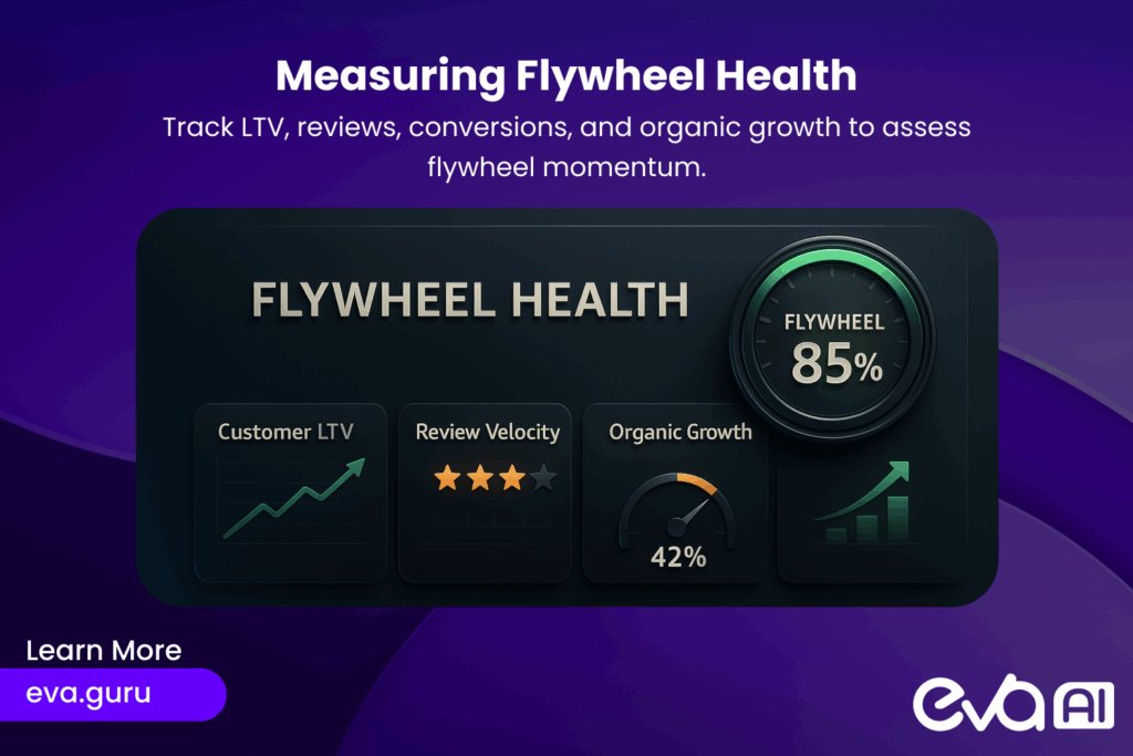 Here's a professional dashboard interface showing flywheel metrics