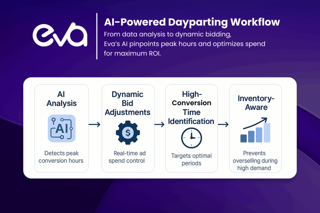 A bar chart or infographic showing the 51% average profit increase, 30-40% ACoS reduction, and other statistics related to Eva's AI-powered dayparting results. Include a few bullet points highlighting key benefits, such as smart budget allocation and inventory-aware advertising.