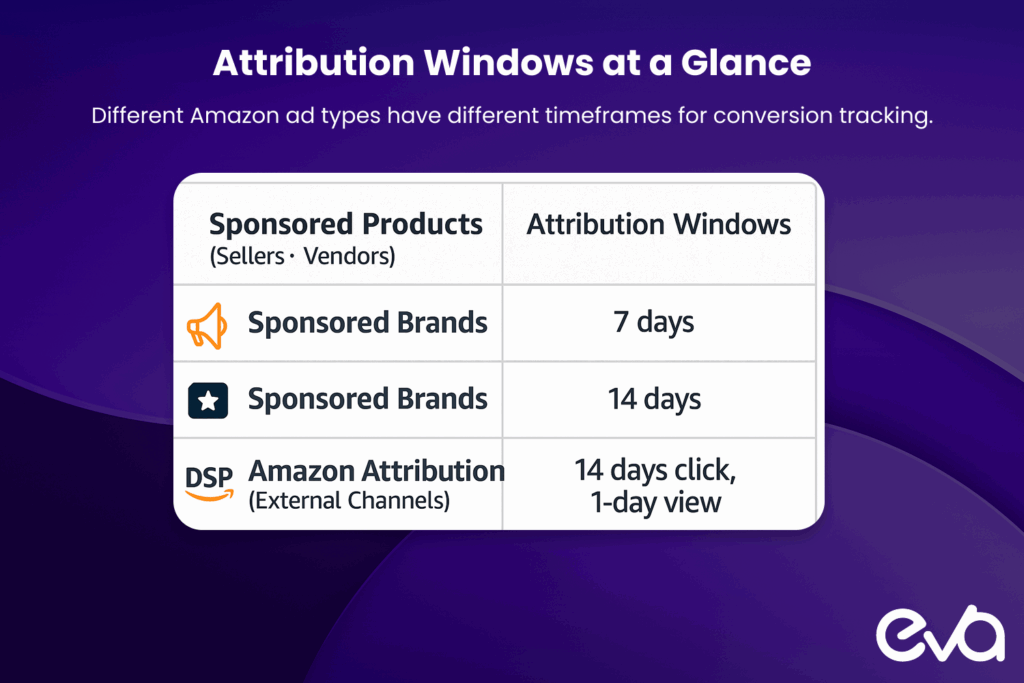 A table or grid layout displaying the different attribution windows for Amazon ad types