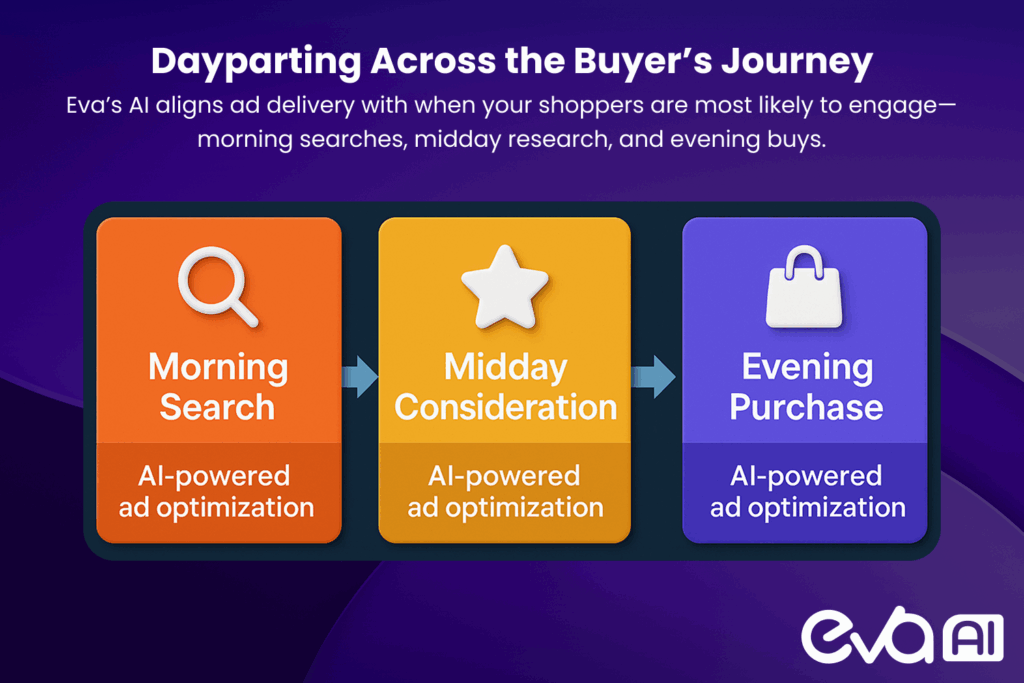 A visual representation of the customer journey as it relates to dayparting. Include touchpoints like "Morning Search," "Midday Consideration," and "Evening Purchase," with AI-powered strategies optimizing ads at each stage.
