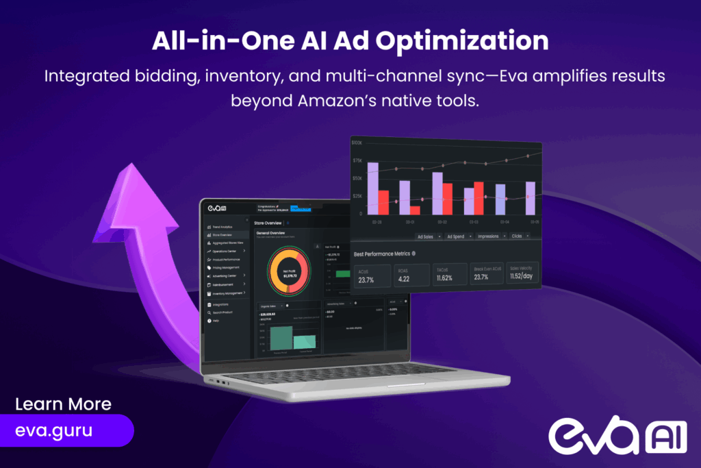 A high-level diagram showing the interconnectedness of Eva's AI platform, including dynamic bidding, inventory management integration, and cross-channel synchronization (Amazon, Walmart, Shopify). Illustrate how these components work together to optimize ad spend.