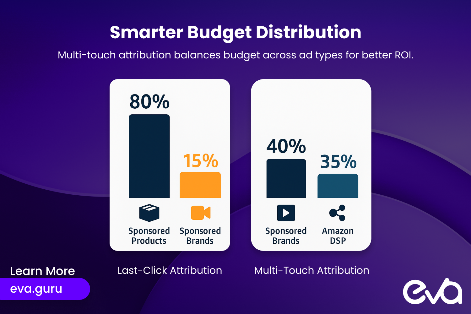 A side-by-side comparison of budget allocation between last-click attribution and multi-touch attribution models. Use bar graphs to visually show the difference in how budgets are distributed for each model.