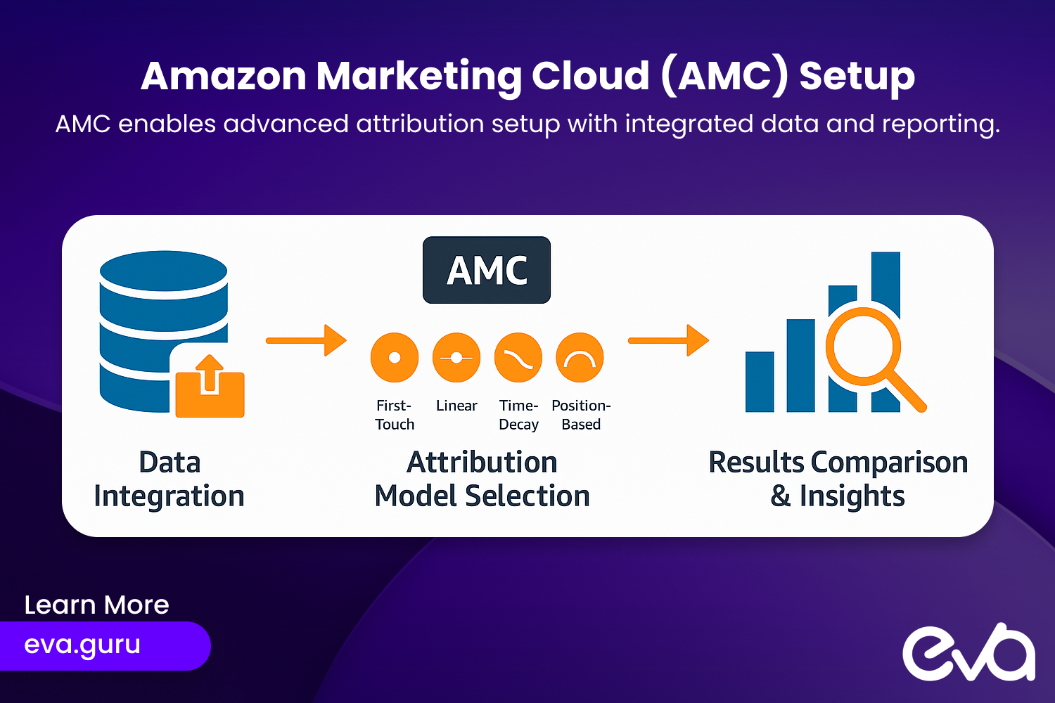 A flow diagram illustrating the setup process for implementing multi-touch attribution using Amazon Marketing Cloud (AMC).
