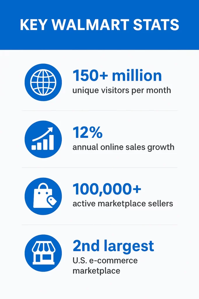 Walmart Stats