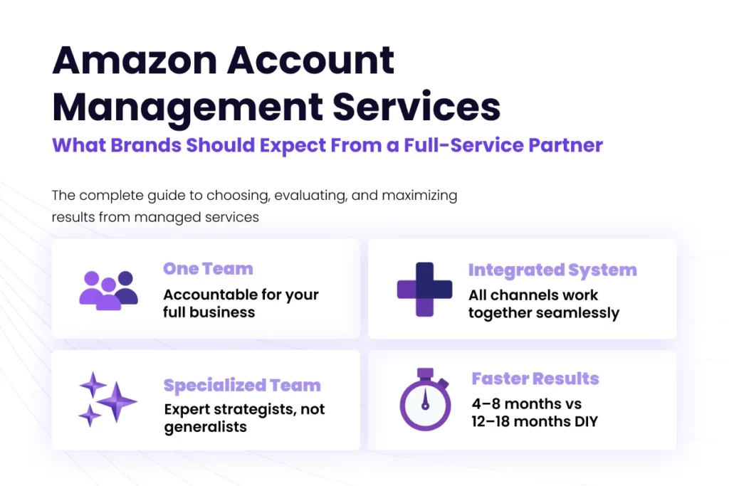 Amazon Management Services overview, highlighting full-service partner benefits including integrated systems, specialized teams, accountability, and faster growth outcomes