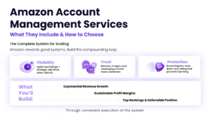 Amazon account management services visual showing visibility, trust, and protection pillars for scaling Amazon business performance