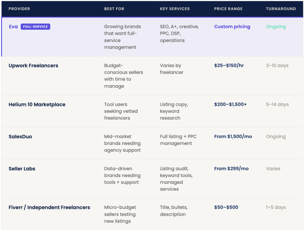 Best Amazon Listing Services