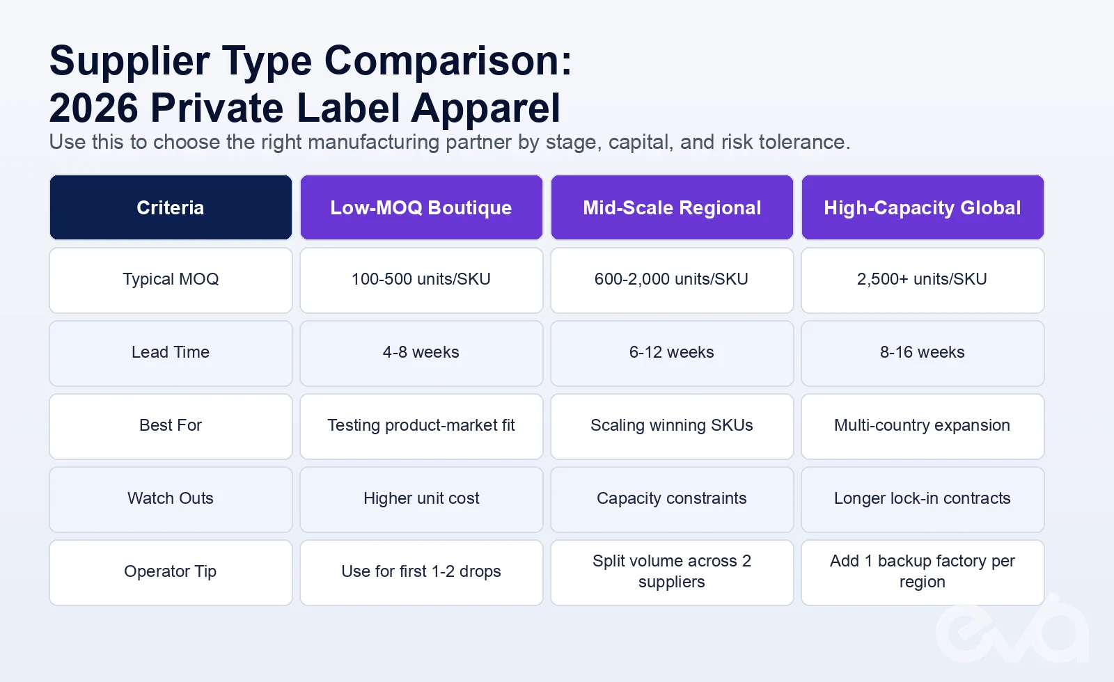 Comparison table of private label clothing supplier types and MOQs