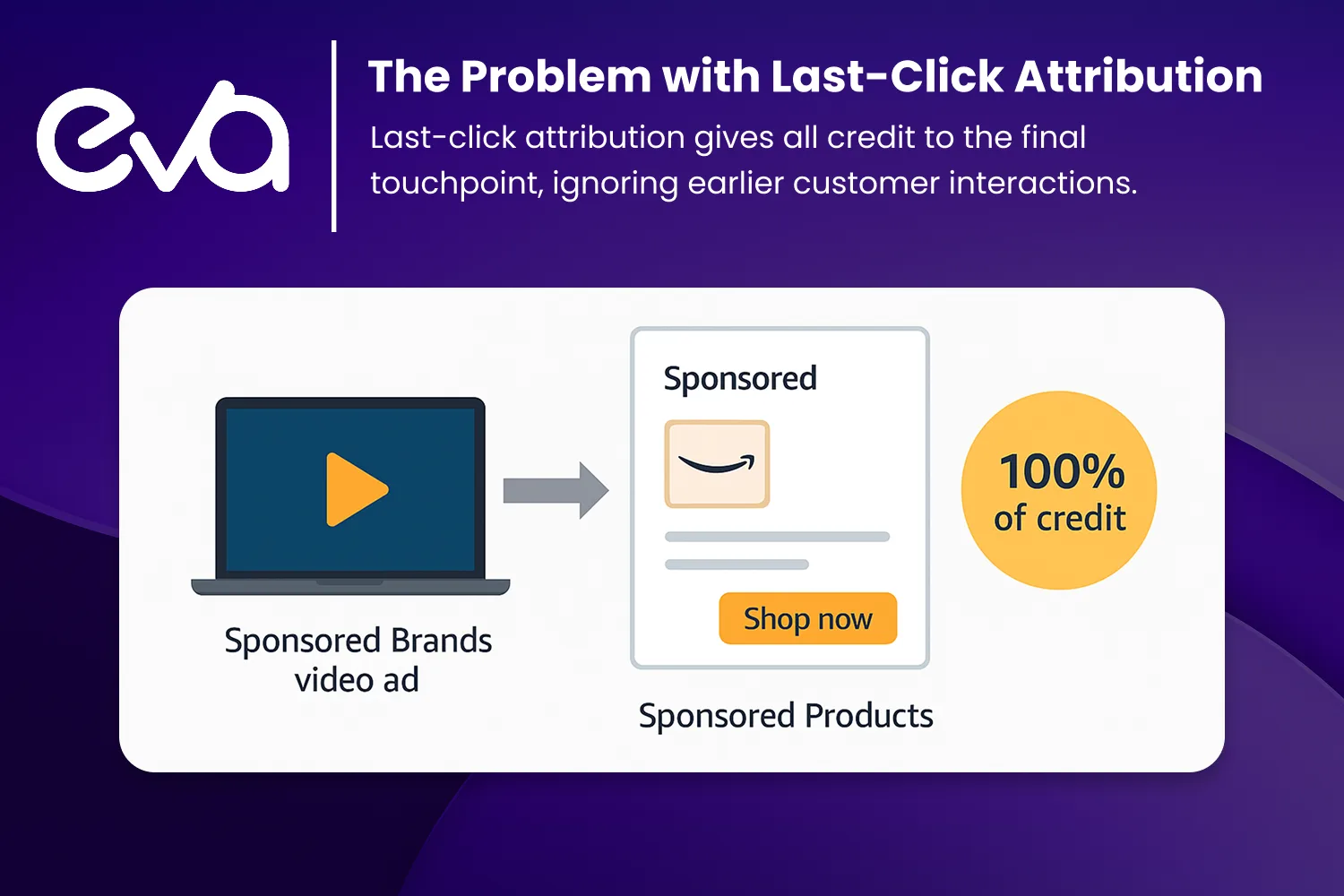 A flowchart depicting the traditional last-click attribution model. It shows a customer’s journey with a final touchpoint (Sponsored Products ad) getting 100% of the credit, while earlier touchpoints (Sponsored Brands video ad) are ignored. 