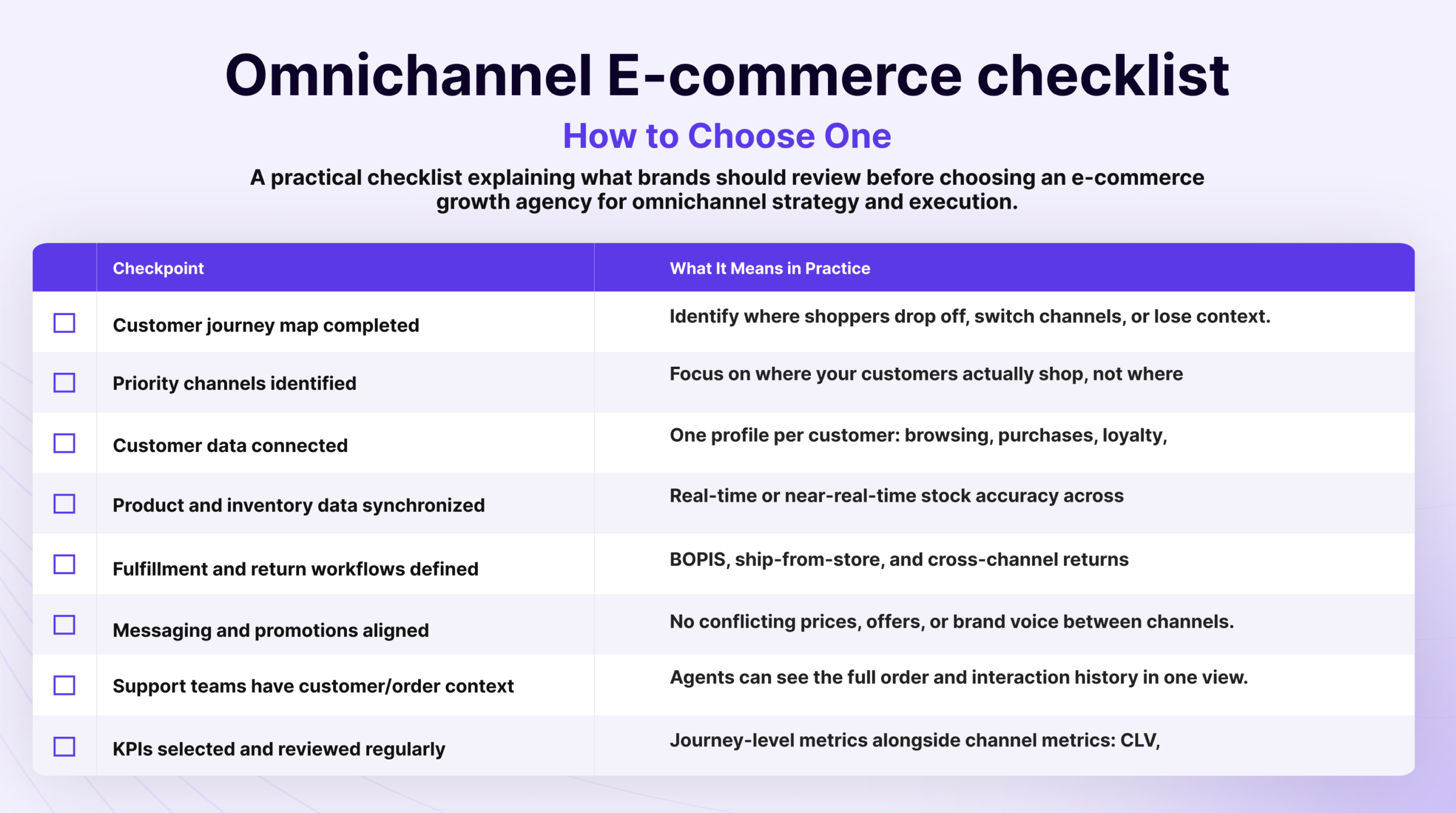 Omnichannel ecommerce checklist showing key steps for choosing a growth agency, including customer journey mapping, channel priorities, data connection, inventory synchronization, fulfillment workflows, aligned messaging, support visibility, and KPI review.