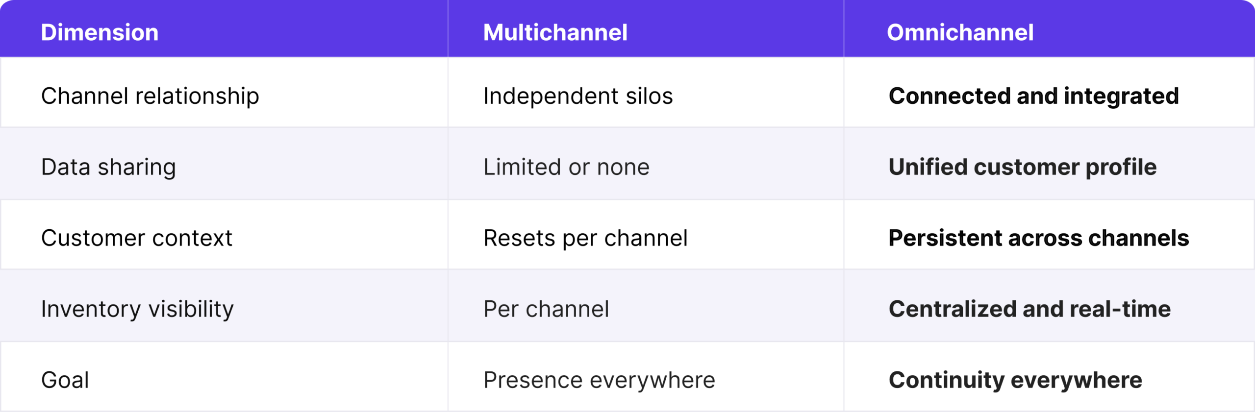 Omnichannel Vs. Multichannel Ecommerce Table