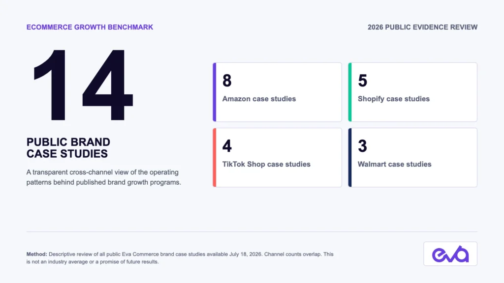 Eva Commerce benchmark of 14 public ecommerce case studies across Amazon, Shopify, TikTok Shop, and Walmart