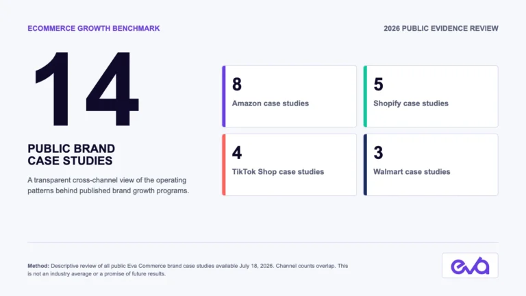 Eva Commerce benchmark of 14 public ecommerce case studies across Amazon, Shopify, TikTok Shop, and Walmart