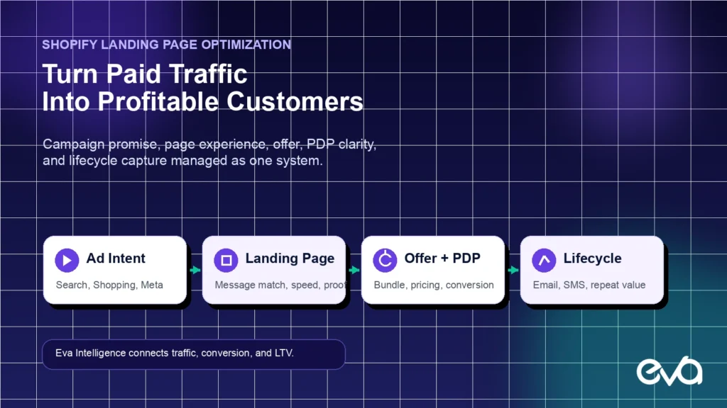 Shopify landing page optimization system connecting paid traffic conversion and customer lifetime value