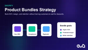 Shopify product bundles strategy connecting AOV, margin, and customer retention