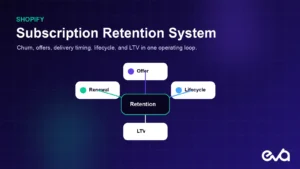 Shopify subscription retention system connecting renewal offers lifecycle timing and customer lifetime value