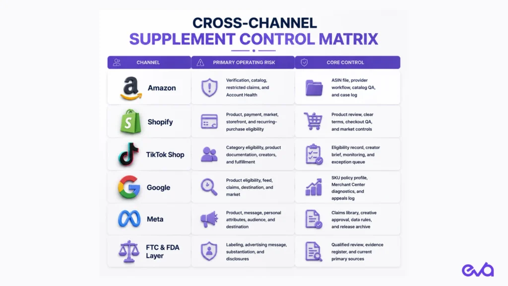Cross-channel supplement marketplace compliance control matrix