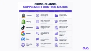 Cross-channel supplement marketplace compliance control matrix