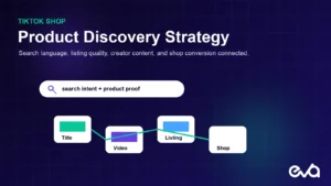 TikTok Shop product discovery system connecting search language listing quality creator content and shop conversion