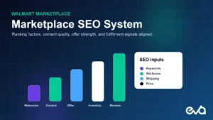 Walmart Marketplace SEO system connecting relevance content offer inventory reviews and listing quality signals