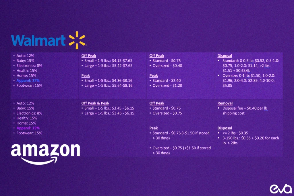 This visual comparison of selling on Walmart vs. Amazon highlights Walmart's lower fees, lower competition, and higher growth potential for sellers.