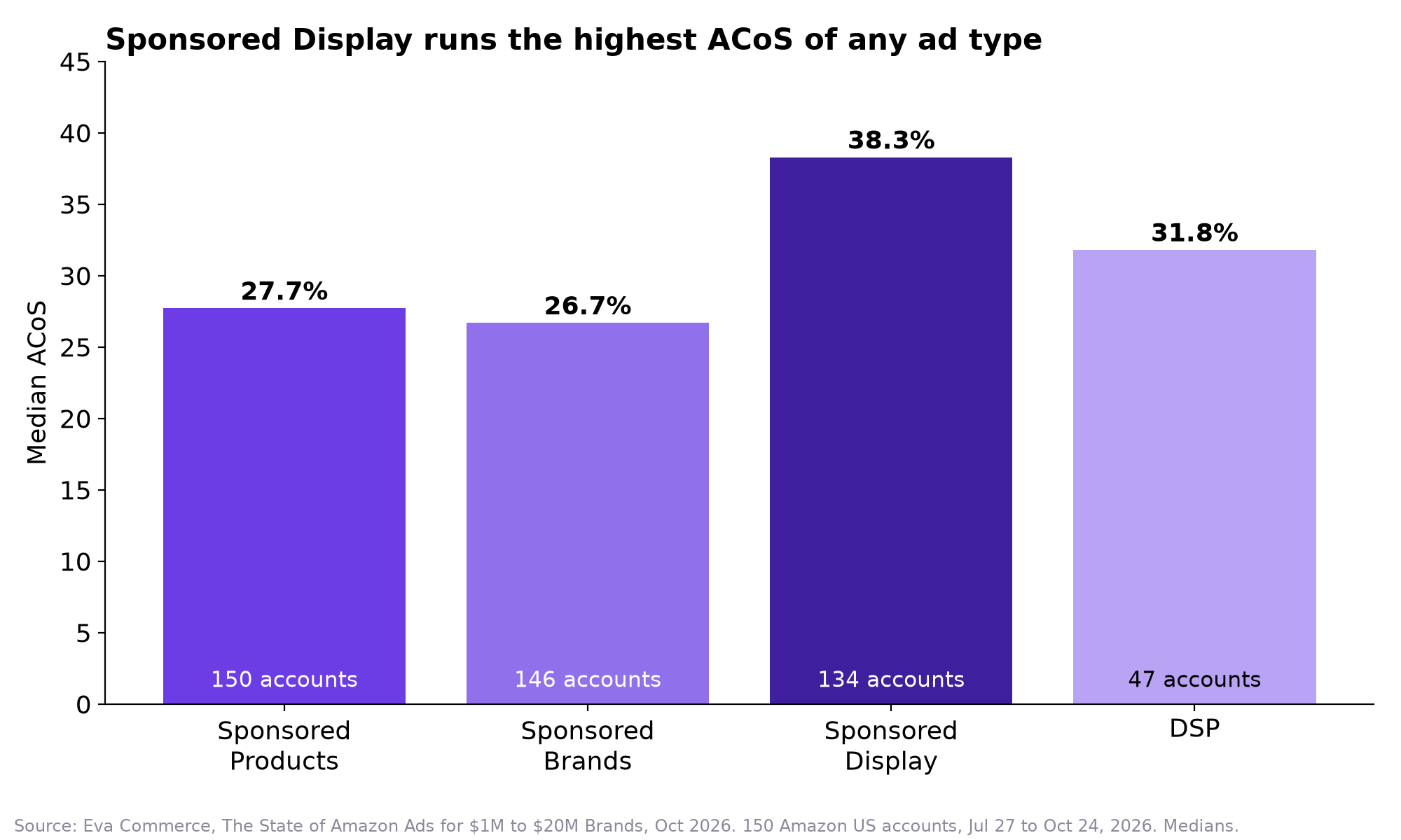 ACoS by ad type