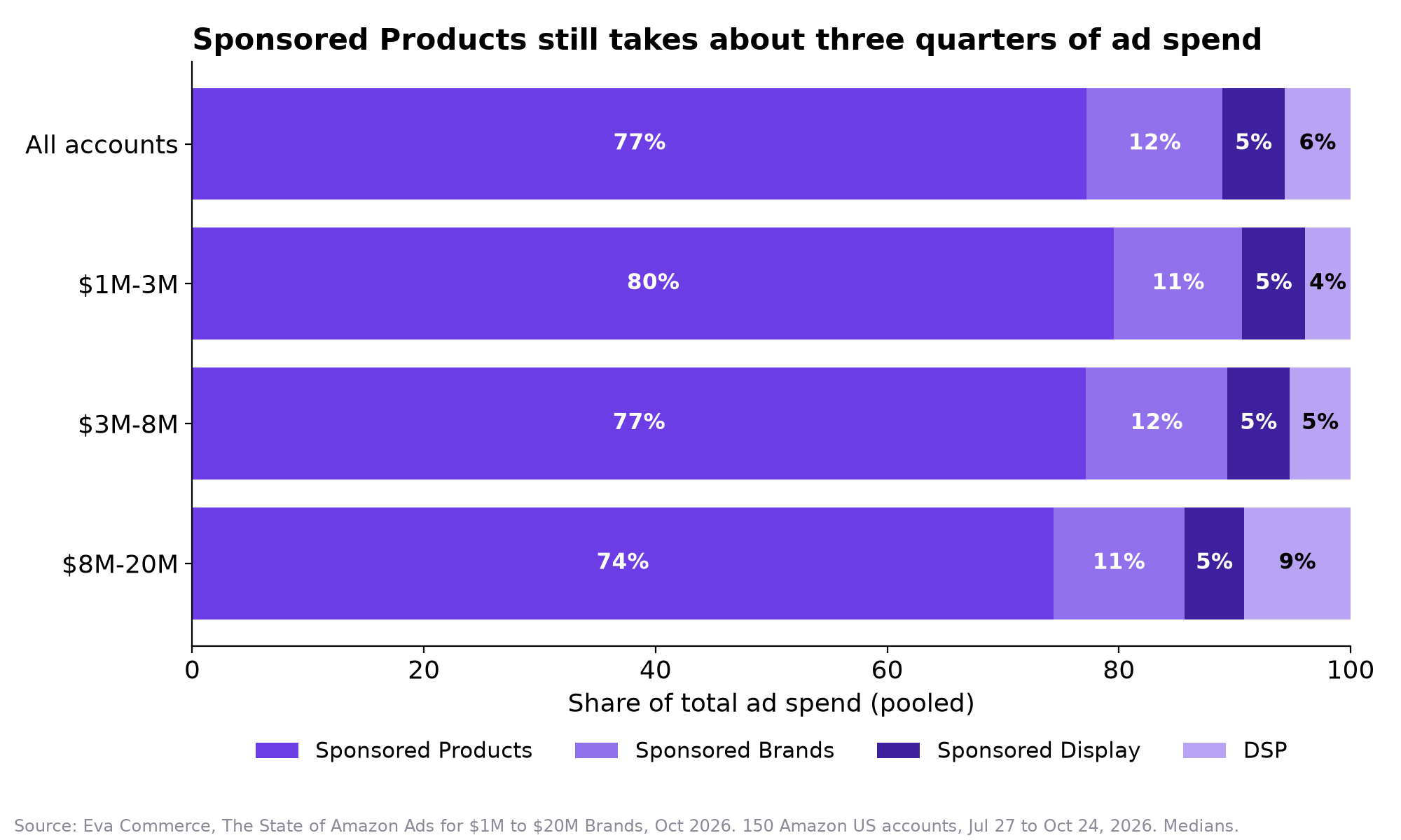 Spend mix by revenue band