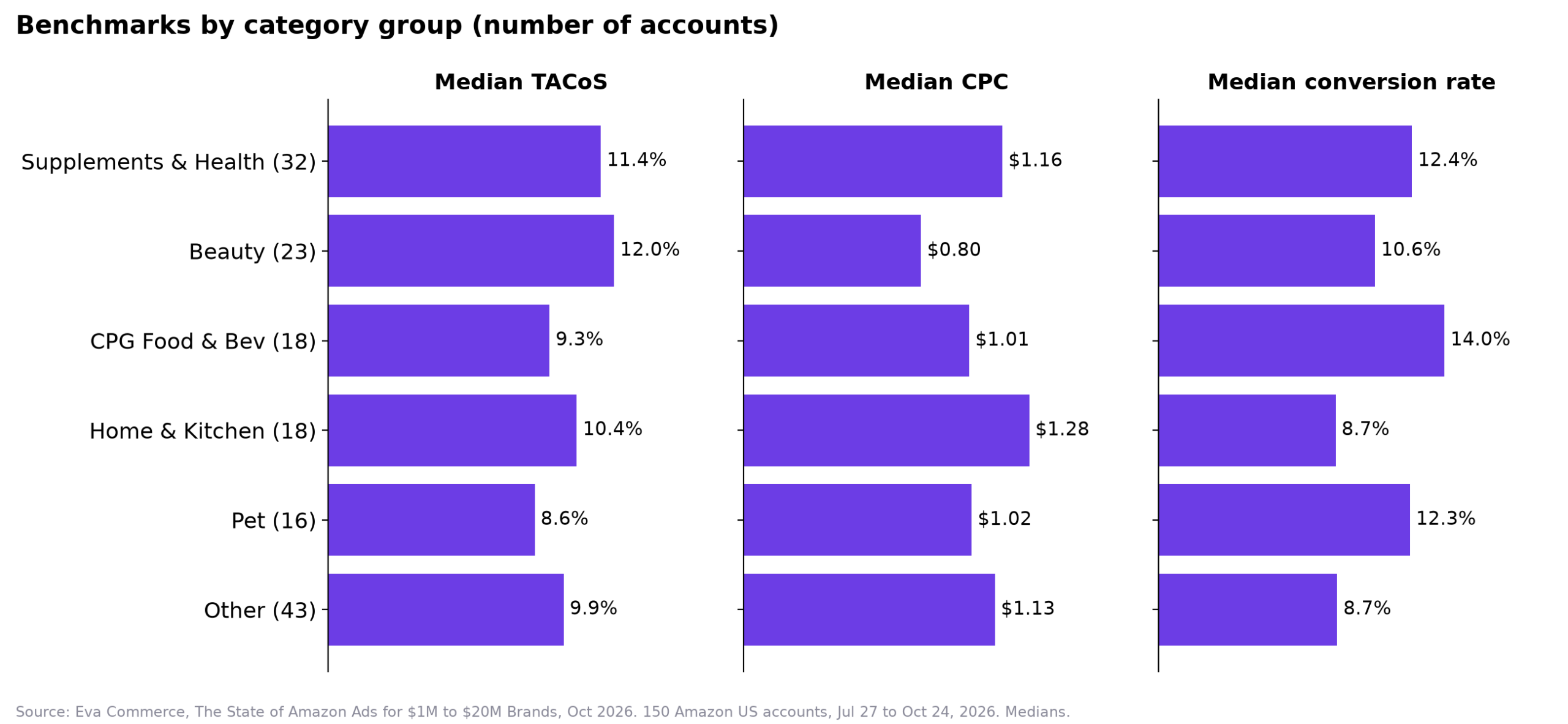Benchmarks by category group